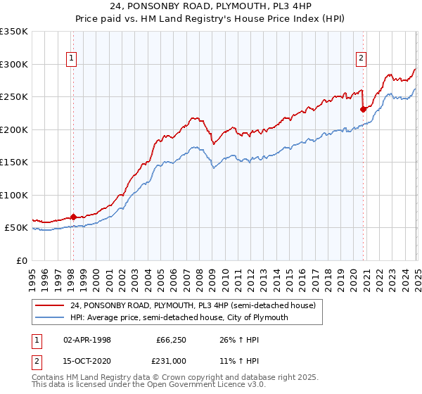 24, PONSONBY ROAD, PLYMOUTH, PL3 4HP: Price paid vs HM Land Registry's House Price Index