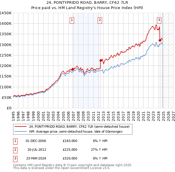 24, PONTYPRIDD ROAD, BARRY, CF62 7LR: Price paid vs HM Land Registry's House Price Index