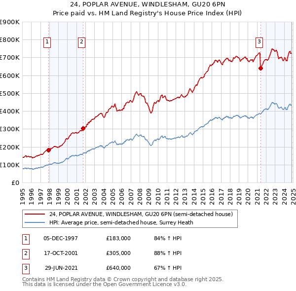 24, POPLAR AVENUE, WINDLESHAM, GU20 6PN: Price paid vs HM Land Registry's House Price Index