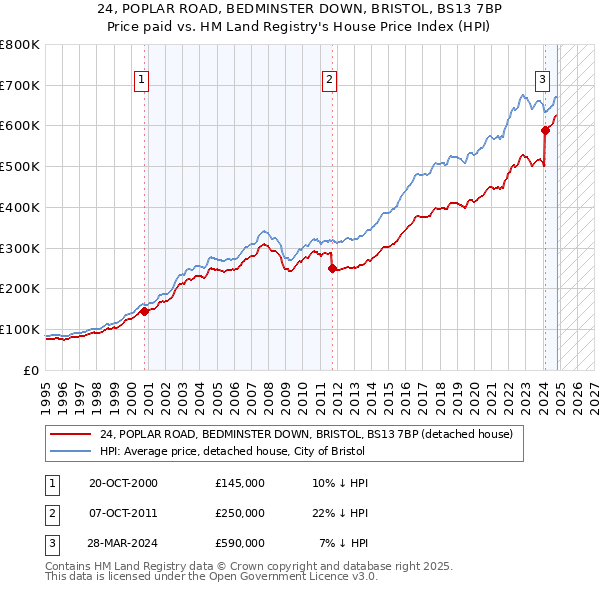 24, POPLAR ROAD, BEDMINSTER DOWN, BRISTOL, BS13 7BP: Price paid vs HM Land Registry's House Price Index