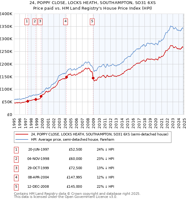 24, POPPY CLOSE, LOCKS HEATH, SOUTHAMPTON, SO31 6XS: Price paid vs HM Land Registry's House Price Index