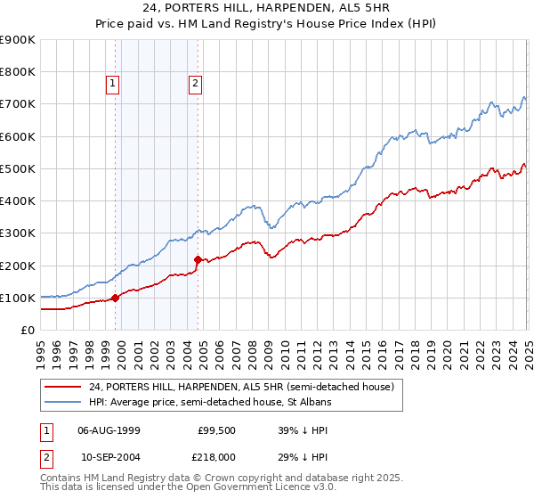 24, PORTERS HILL, HARPENDEN, AL5 5HR: Price paid vs HM Land Registry's House Price Index