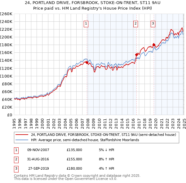 24, PORTLAND DRIVE, FORSBROOK, STOKE-ON-TRENT, ST11 9AU: Price paid vs HM Land Registry's House Price Index