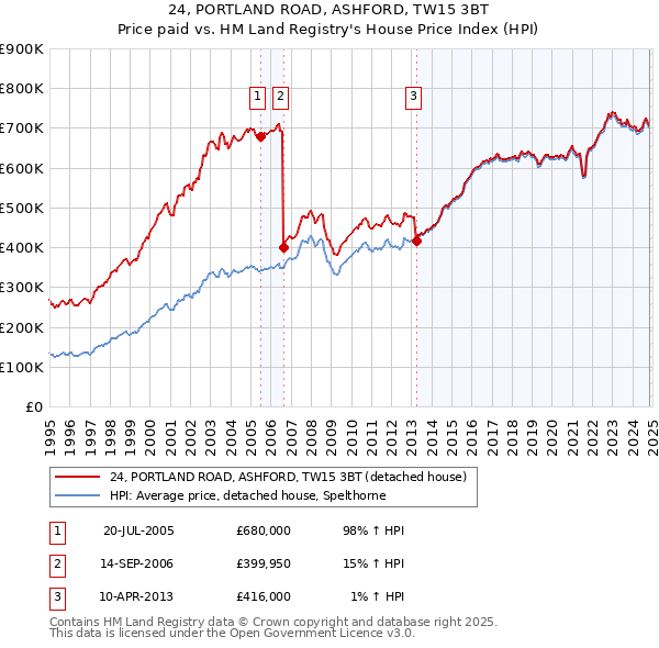 24, PORTLAND ROAD, ASHFORD, TW15 3BT: Price paid vs HM Land Registry's House Price Index