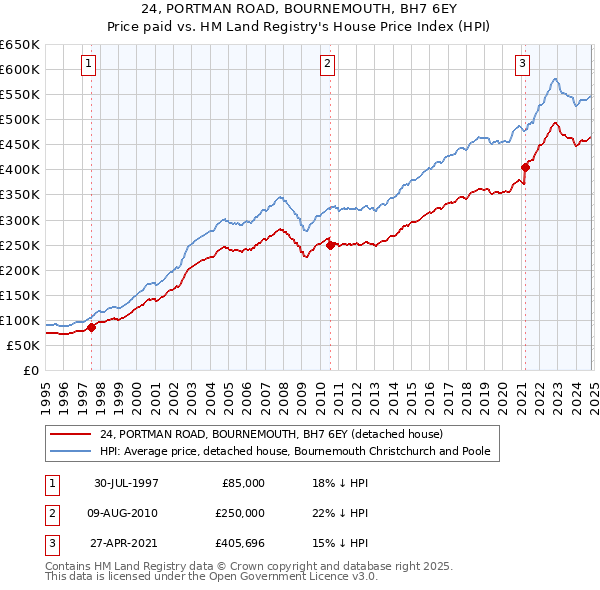 24, PORTMAN ROAD, BOURNEMOUTH, BH7 6EY: Price paid vs HM Land Registry's House Price Index