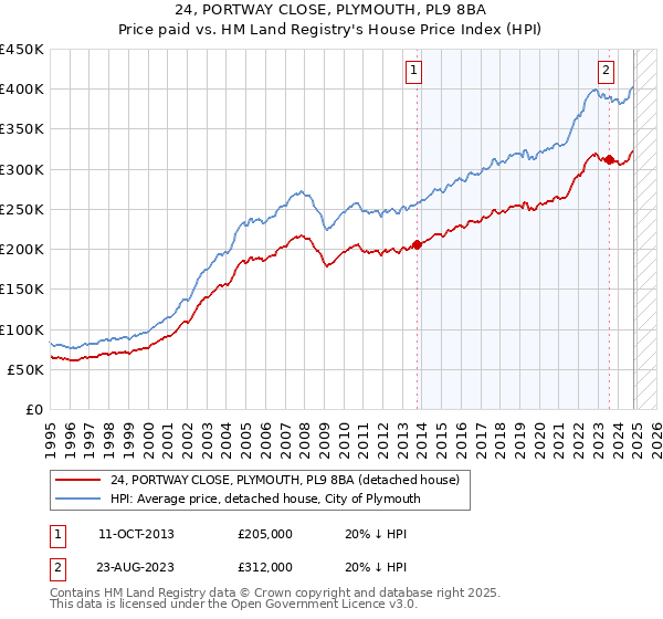 24, PORTWAY CLOSE, PLYMOUTH, PL9 8BA: Price paid vs HM Land Registry's House Price Index