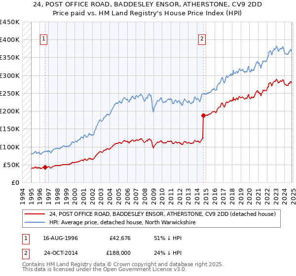 24, POST OFFICE ROAD, BADDESLEY ENSOR, ATHERSTONE, CV9 2DD: Price paid vs HM Land Registry's House Price Index