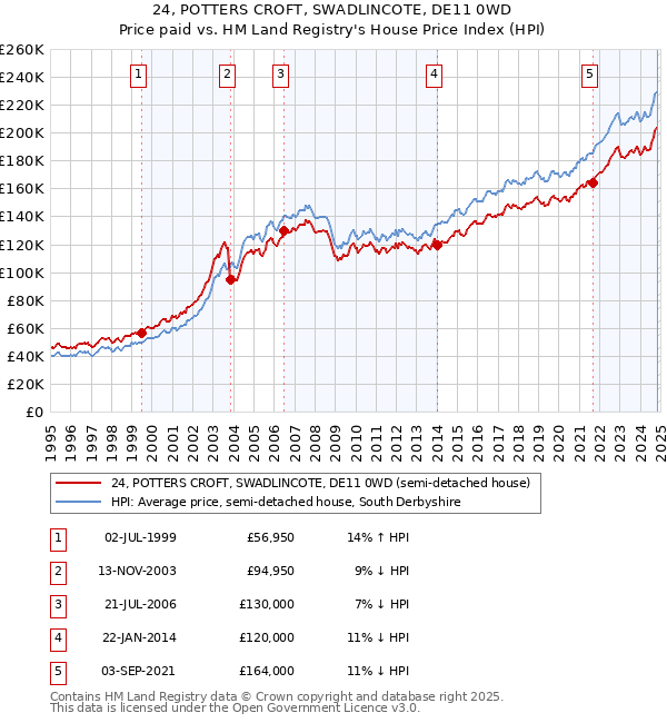 24, POTTERS CROFT, SWADLINCOTE, DE11 0WD: Price paid vs HM Land Registry's House Price Index