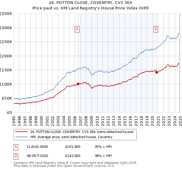 24, POTTON CLOSE, COVENTRY, CV3 3EA: Price paid vs HM Land Registry's House Price Index