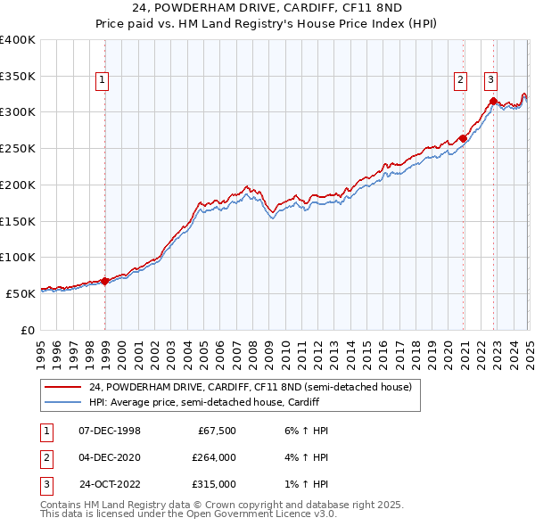 24, POWDERHAM DRIVE, CARDIFF, CF11 8ND: Price paid vs HM Land Registry's House Price Index