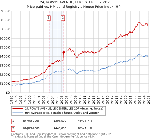 24, POWYS AVENUE, LEICESTER, LE2 2DP: Price paid vs HM Land Registry's House Price Index