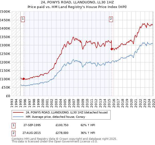 24, POWYS ROAD, LLANDUDNO, LL30 1HZ: Price paid vs HM Land Registry's House Price Index