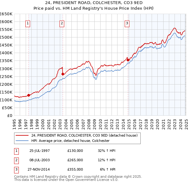 24, PRESIDENT ROAD, COLCHESTER, CO3 9ED: Price paid vs HM Land Registry's House Price Index