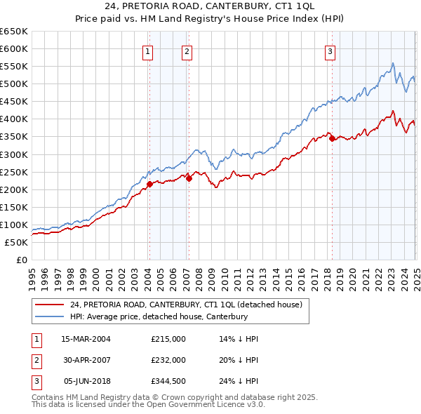 24, PRETORIA ROAD, CANTERBURY, CT1 1QL: Price paid vs HM Land Registry's House Price Index