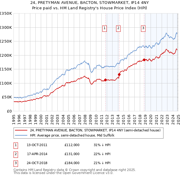 24, PRETYMAN AVENUE, BACTON, STOWMARKET, IP14 4NY: Price paid vs HM Land Registry's House Price Index