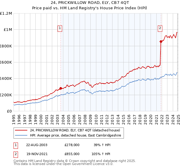 24, PRICKWILLOW ROAD, ELY, CB7 4QT: Price paid vs HM Land Registry's House Price Index