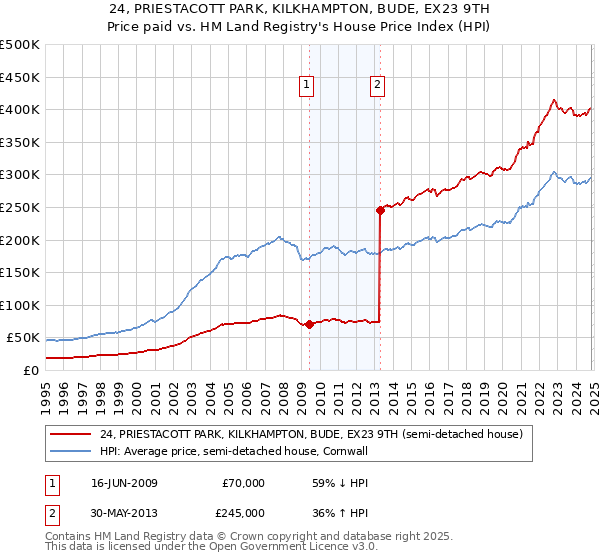 24, PRIESTACOTT PARK, KILKHAMPTON, BUDE, EX23 9TH: Price paid vs HM Land Registry's House Price Index