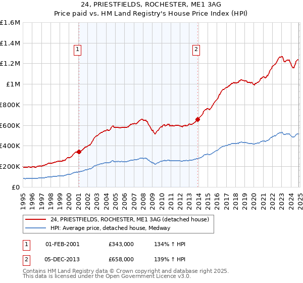 24, PRIESTFIELDS, ROCHESTER, ME1 3AG: Price paid vs HM Land Registry's House Price Index