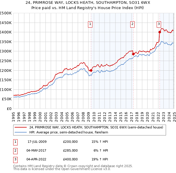 24, PRIMROSE WAY, LOCKS HEATH, SOUTHAMPTON, SO31 6WX: Price paid vs HM Land Registry's House Price Index