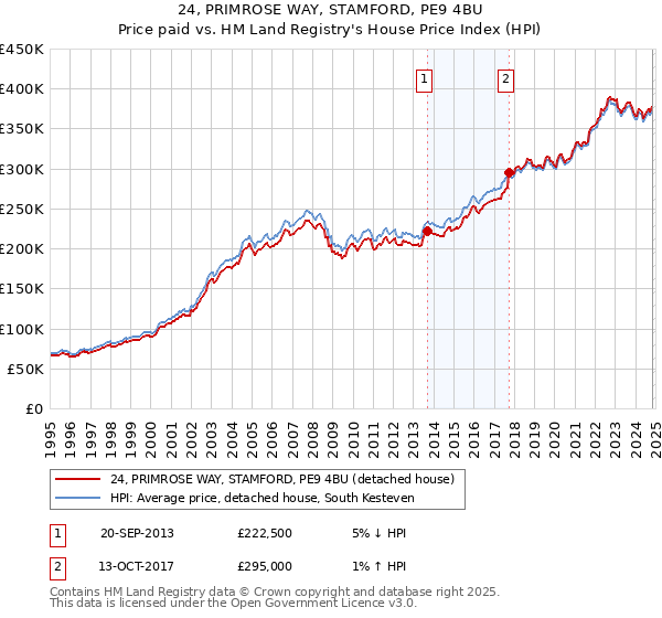 24, PRIMROSE WAY, STAMFORD, PE9 4BU: Price paid vs HM Land Registry's House Price Index