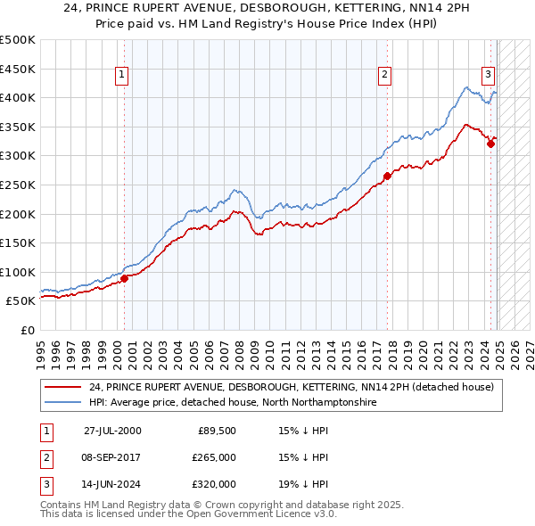 24, PRINCE RUPERT AVENUE, DESBOROUGH, KETTERING, NN14 2PH: Price paid vs HM Land Registry's House Price Index