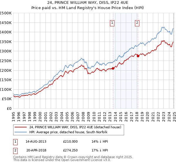 24, PRINCE WILLIAM WAY, DISS, IP22 4UE: Price paid vs HM Land Registry's House Price Index