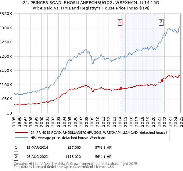 24, PRINCES ROAD, RHOSLLANERCHRUGOG, WREXHAM, LL14 1AD: Price paid vs HM Land Registry's House Price Index