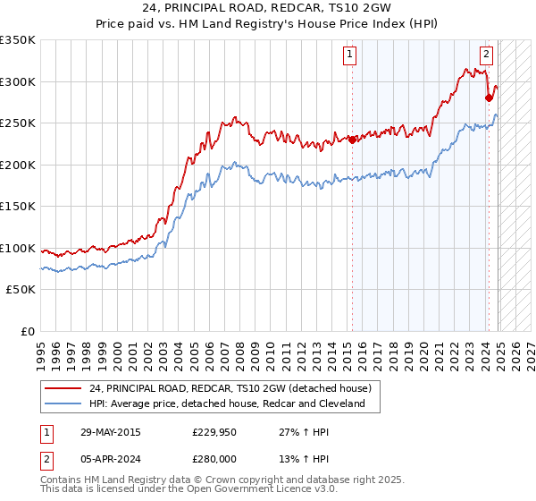 24, PRINCIPAL ROAD, REDCAR, TS10 2GW: Price paid vs HM Land Registry's House Price Index