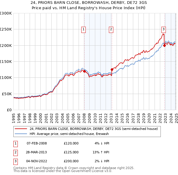 24, PRIORS BARN CLOSE, BORROWASH, DERBY, DE72 3GS: Price paid vs HM Land Registry's House Price Index