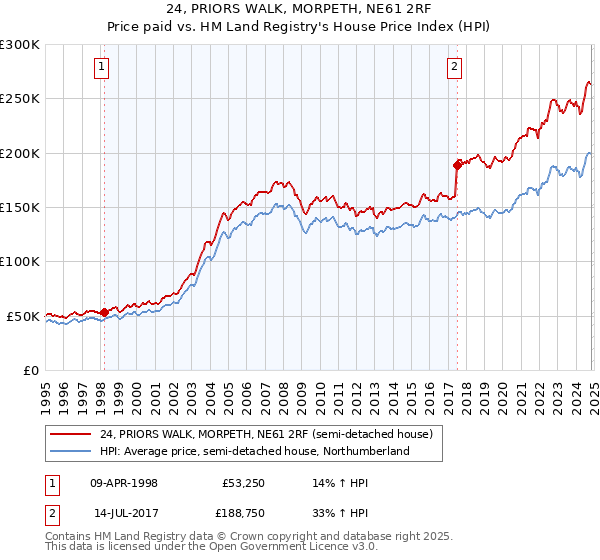 24, PRIORS WALK, MORPETH, NE61 2RF: Price paid vs HM Land Registry's House Price Index