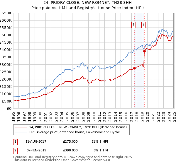 24, PRIORY CLOSE, NEW ROMNEY, TN28 8HH: Price paid vs HM Land Registry's House Price Index