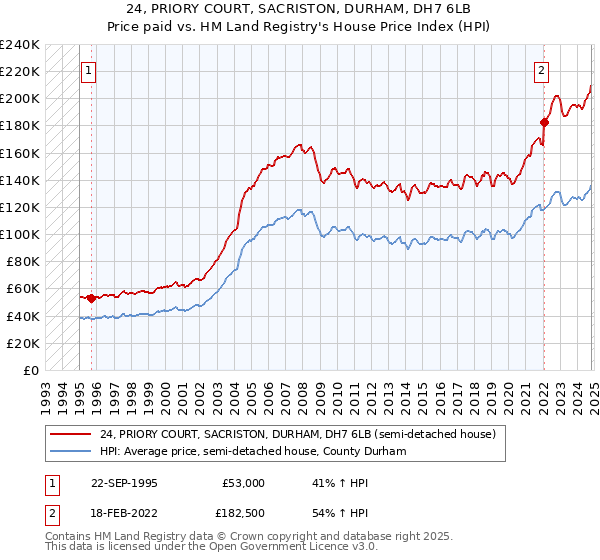 24, PRIORY COURT, SACRISTON, DURHAM, DH7 6LB: Price paid vs HM Land Registry's House Price Index