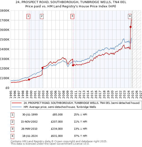 24, PROSPECT ROAD, SOUTHBOROUGH, TUNBRIDGE WELLS, TN4 0EL: Price paid vs HM Land Registry's House Price Index