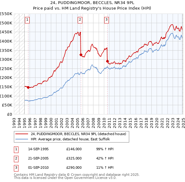 24, PUDDINGMOOR, BECCLES, NR34 9PL: Price paid vs HM Land Registry's House Price Index