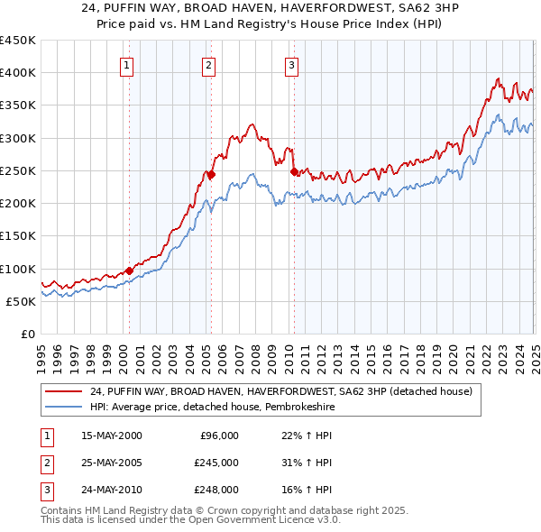 24, PUFFIN WAY, BROAD HAVEN, HAVERFORDWEST, SA62 3HP: Price paid vs HM Land Registry's House Price Index