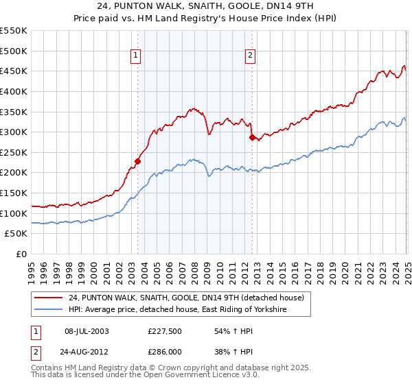 24, PUNTON WALK, SNAITH, GOOLE, DN14 9TH: Price paid vs HM Land Registry's House Price Index