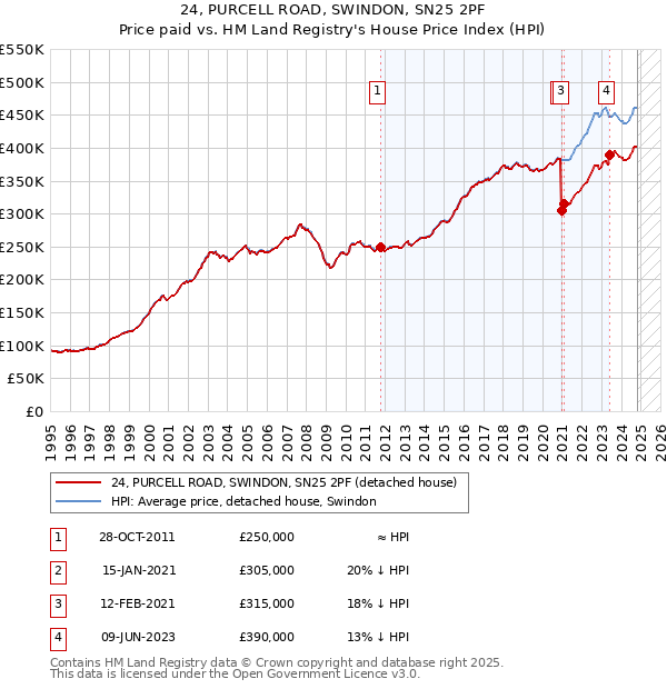 24, PURCELL ROAD, SWINDON, SN25 2PF: Price paid vs HM Land Registry's House Price Index