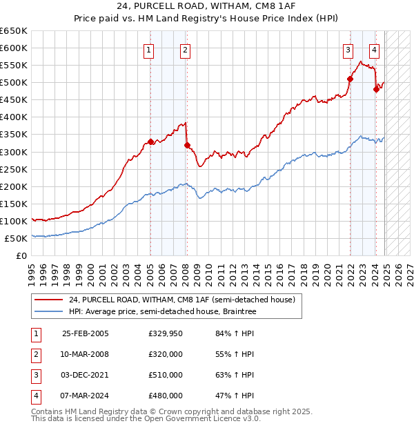 24, PURCELL ROAD, WITHAM, CM8 1AF: Price paid vs HM Land Registry's House Price Index