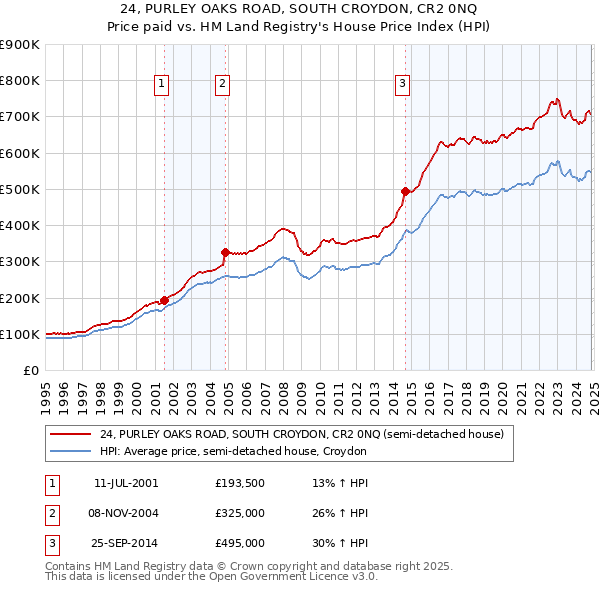 24, PURLEY OAKS ROAD, SOUTH CROYDON, CR2 0NQ: Price paid vs HM Land Registry's House Price Index