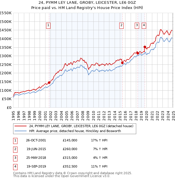 24, PYMM LEY LANE, GROBY, LEICESTER, LE6 0GZ: Price paid vs HM Land Registry's House Price Index