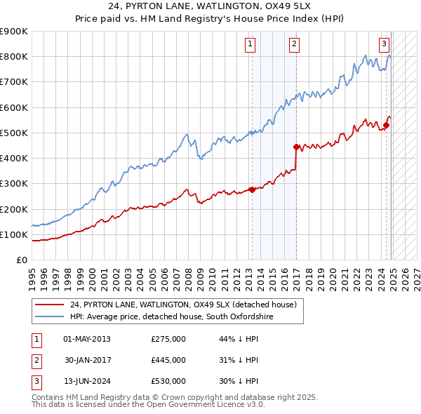 24, PYRTON LANE, WATLINGTON, OX49 5LX: Price paid vs HM Land Registry's House Price Index