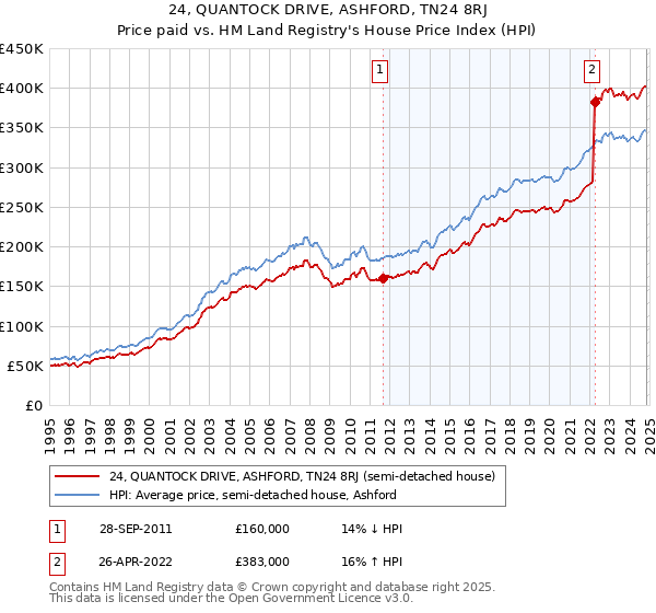 24, QUANTOCK DRIVE, ASHFORD, TN24 8RJ: Price paid vs HM Land Registry's House Price Index