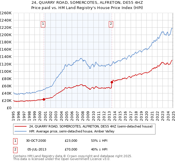 24, QUARRY ROAD, SOMERCOTES, ALFRETON, DE55 4HZ: Price paid vs HM Land Registry's House Price Index