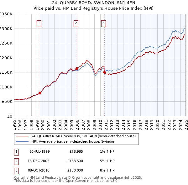 24, QUARRY ROAD, SWINDON, SN1 4EN: Price paid vs HM Land Registry's House Price Index