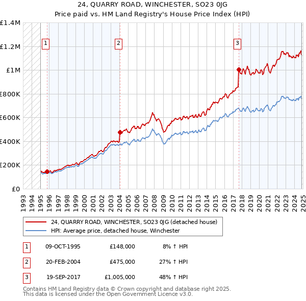 24, QUARRY ROAD, WINCHESTER, SO23 0JG: Price paid vs HM Land Registry's House Price Index