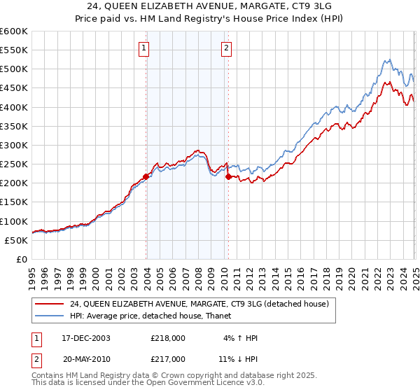 24, QUEEN ELIZABETH AVENUE, MARGATE, CT9 3LG: Price paid vs HM Land Registry's House Price Index