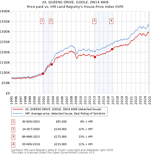 24, QUEENS DRIVE, GOOLE, DN14 6WB: Price paid vs HM Land Registry's House Price Index