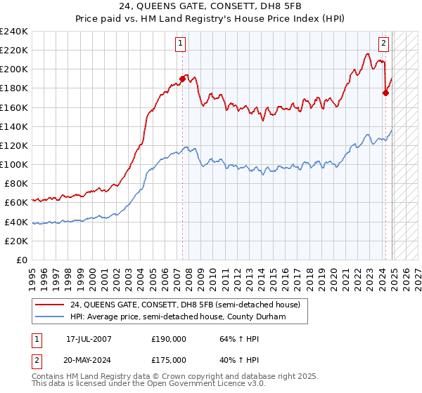 24, QUEENS GATE, CONSETT, DH8 5FB: Price paid vs HM Land Registry's House Price Index