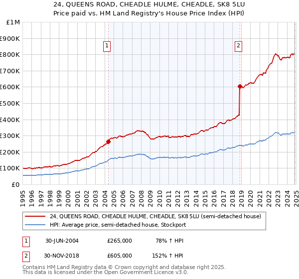 24, QUEENS ROAD, CHEADLE HULME, CHEADLE, SK8 5LU: Price paid vs HM Land Registry's House Price Index