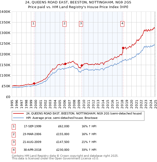 24, QUEENS ROAD EAST, BEESTON, NOTTINGHAM, NG9 2GS: Price paid vs HM Land Registry's House Price Index